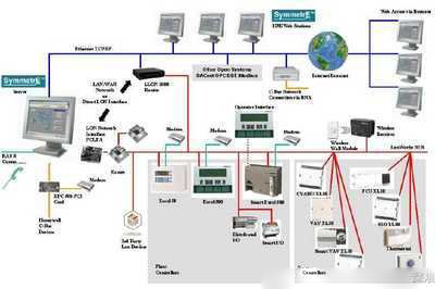 樓宇自控系統(tǒng)，智能化管理
