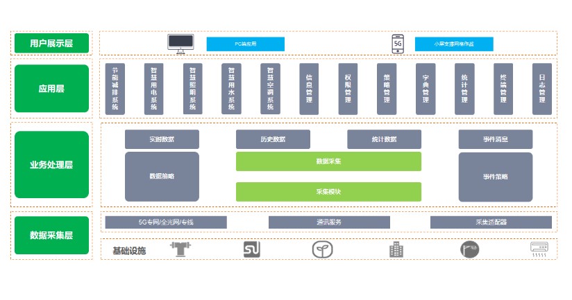 建筑物節(jié)能監(jiān)測系統(tǒng)，讓每一棟建筑都成為“節(jié)能先鋒”(圖2)