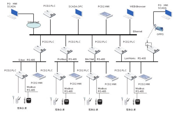 綠色智能建筑崛起，樓宇自控越發(fā)重要！
