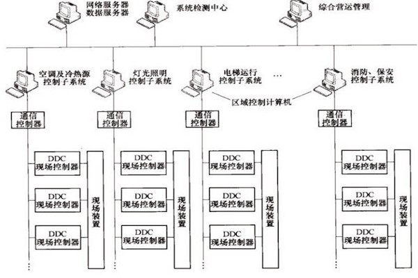 樓宇自控OPC方式的優(yōu)勢和缺陷？