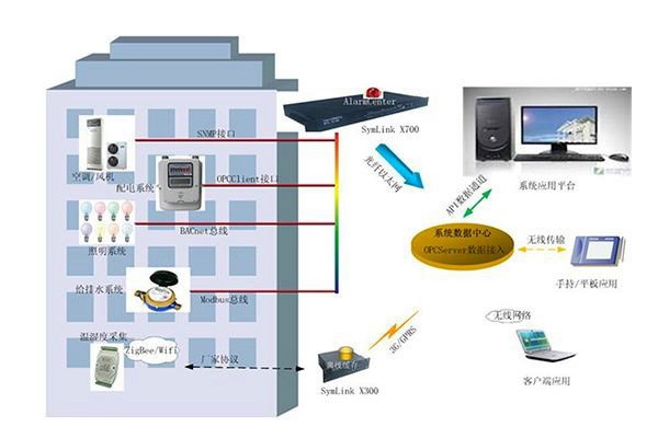 BIM技術(shù)在樓宇自控中發(fā)揮的淋漓盡致！