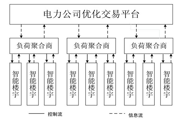 如何對樓宇自控系統(tǒng)的中央空調(diào)進行調(diào)度框架？