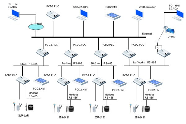 樓宇自控領(lǐng)域，電氣自動化扮演什么樣的角色？