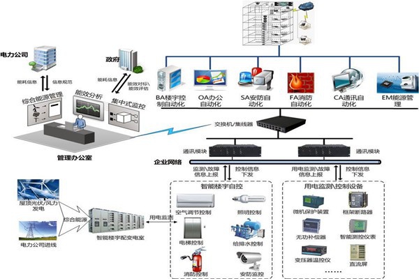 樓宇自控安防監(jiān)控系統(tǒng)的實現(xiàn)！