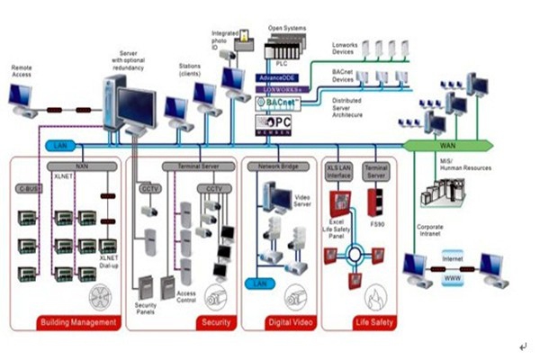 智能樓宇自控系統(tǒng)的安全管理工作！