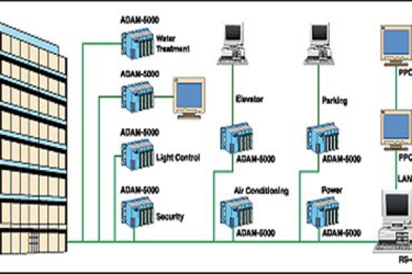 樓宇自控系統(tǒng)的現(xiàn)代化特性！