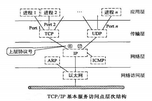 智能樓宇自控系統(tǒng)TCP/IP網(wǎng)絡(luò)互連通信協(xié)議的構(gòu)建！