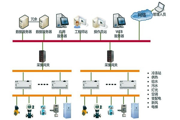 樓宇自控系統(tǒng)的集成化模型管理辦法！