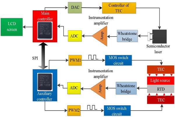 t8600型號(hào)溫度控制系統(tǒng)詳解！