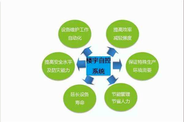 智能樓宇控制系統(tǒng)如何全局管控樓宇信息？
