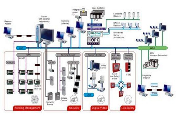 凡事都有重心，智能樓宇控制系統(tǒng)的重心在哪里？