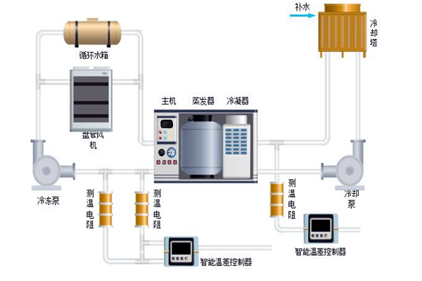樓宇自控中排風機、新風、空調系統(tǒng)的節(jié)能控制！