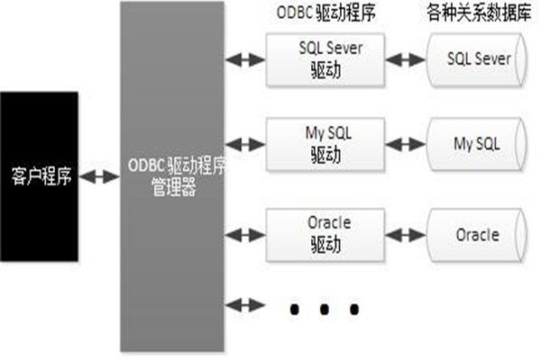 ODBC技術(shù)實現(xiàn)了樓宇自動化系統(tǒng)的集成！