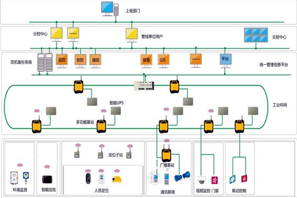 樓宇智能化系統(tǒng)的設(shè)計(jì)范圍！