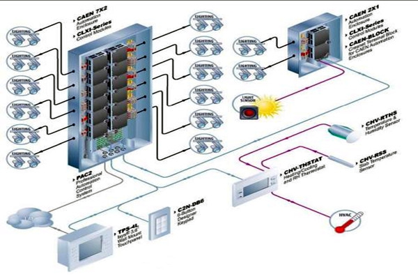 樓宇自動化系統(tǒng)對各子系統(tǒng)的接口要求！