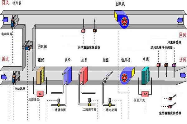 樓宇智能化系統(tǒng)的設(shè)備選用和協(xié)議選擇問題！