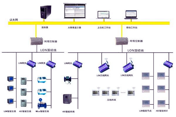 樓宇智能化的目的所在！