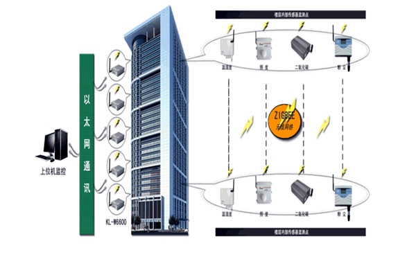 智能樓宇控制系統(tǒng)存在的意義！