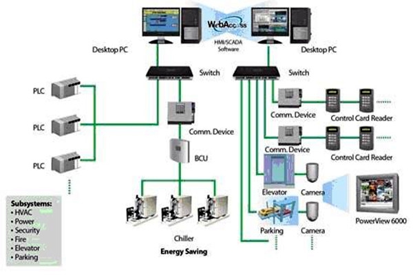樓宇自動(dòng)化系統(tǒng)簡(jiǎn)稱！