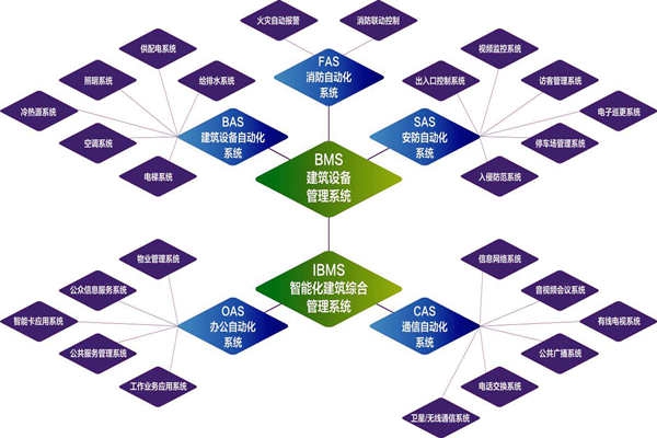 樓宇自控系統(tǒng)的實施目標(biāo)是什么？