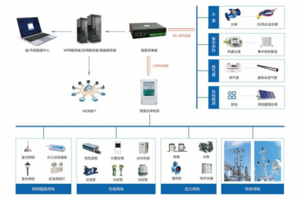 建筑能耗監(jiān)測系統(tǒng)解決方案！