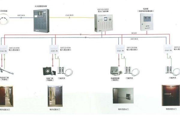 防火門系統(tǒng)解決方案！
