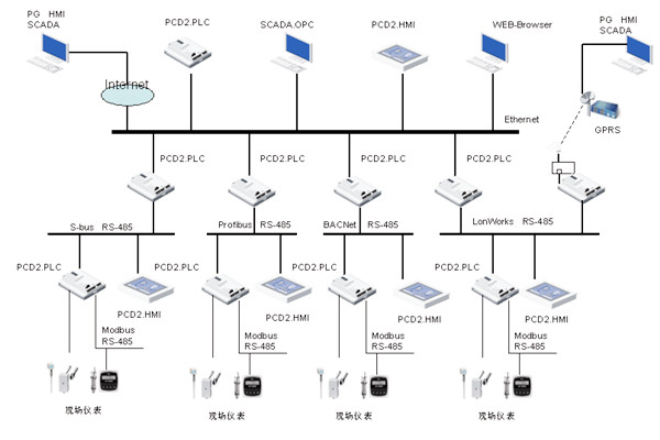 綠色智能建筑崛起，樓宇自控越發(fā)重要！