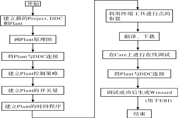 CARE軟件在樓宇智能化系統(tǒng)中的應用！