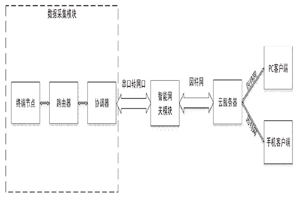突來靈感，簡單設(shè)計一個樓宇自控系統(tǒng)！