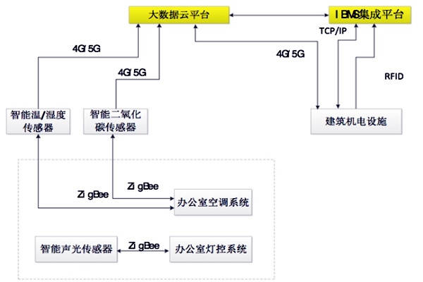 如何設(shè)計(jì)出一個(gè)高效的樓宇自控BAS系統(tǒng)？