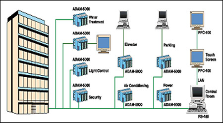 樓宇自控系統(tǒng)的現(xiàn)代化特性！