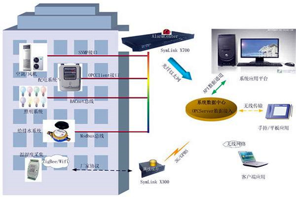 樓宇智能化系統(tǒng)的兩大核心影響因素！