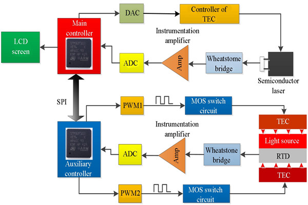 t8600型號(hào)溫度控制系統(tǒng)詳解！