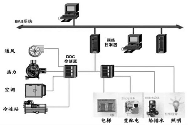 樓宇智能化系統(tǒng)的設(shè)計(jì)程序與配合需求！