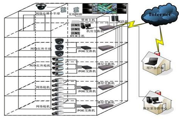 如何對智能樓宇自控系統(tǒng)更好地進行遠程維護管理？