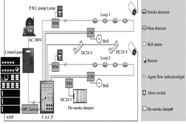 樓宇自動化系統(tǒng)為樓宇安全保駕護航！