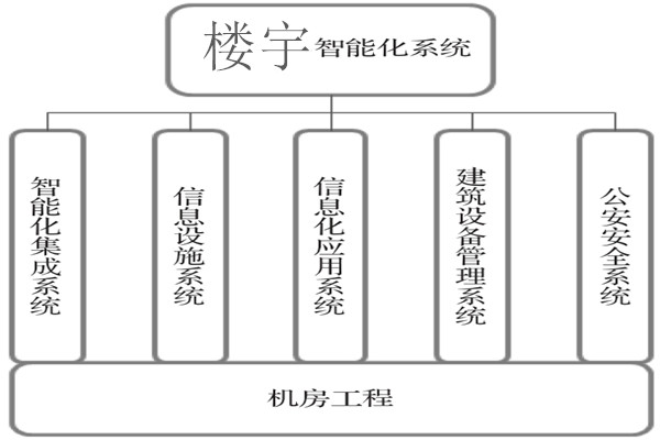 樓宇智能化系統(tǒng)建設(shè)基本流程！