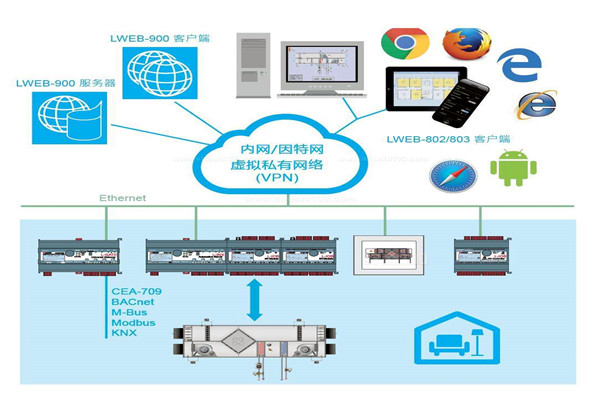 樓宇自控系統(tǒng)實際設計程序！