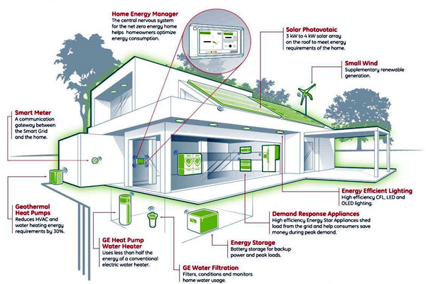 樓宇智能化系統(tǒng)的集成技術(shù)與智能控制！
