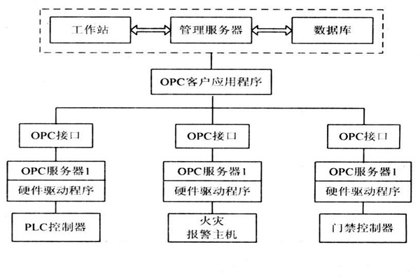 OPC如何能夠作用于樓宇自控系統(tǒng)？