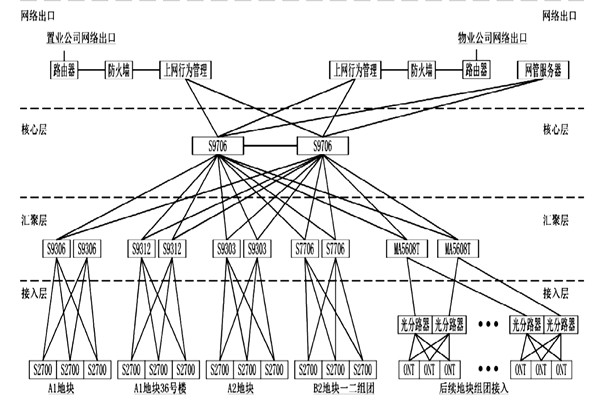樓宇自動(dòng)化系統(tǒng)網(wǎng)絡(luò)平臺(tái)的搭建！