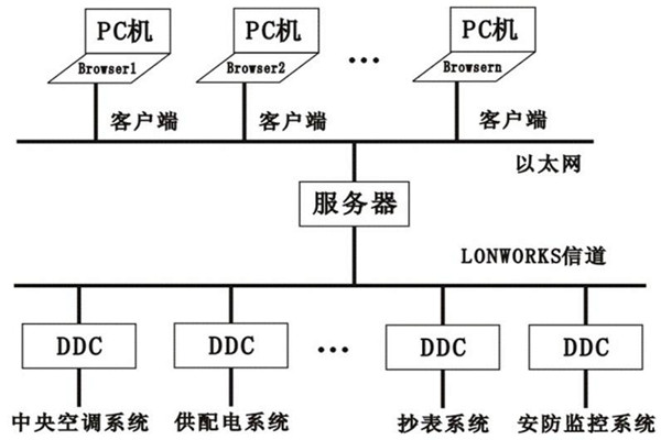 樓宇控制系統(tǒng)的層次關系分明與多樣化特點！