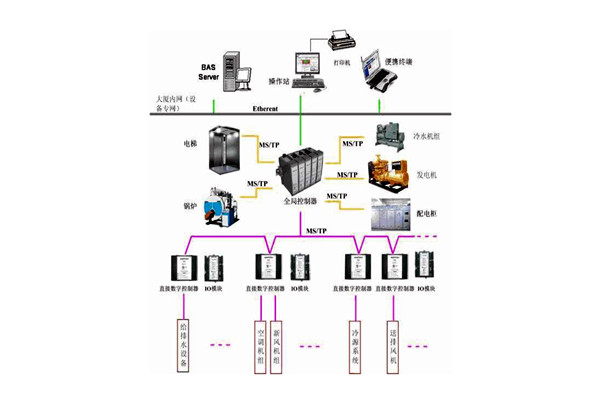 樓宇控制系統(tǒng)的檢測要點有哪些？