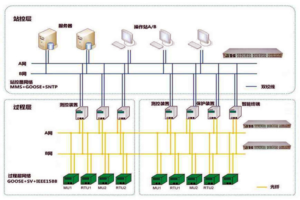 智能樓宇控制系統(tǒng)子系統(tǒng)的劃分！