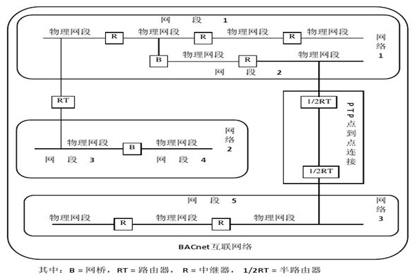 樓宇智能化系統(tǒng)的設備選用和協(xié)議選擇問題！