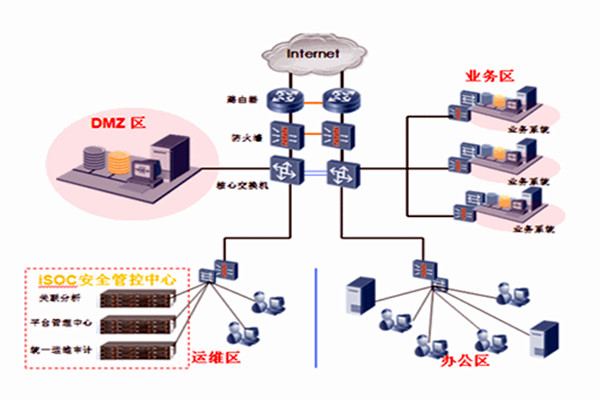 智能樓宇自控系統(tǒng)一體集成的分布化！