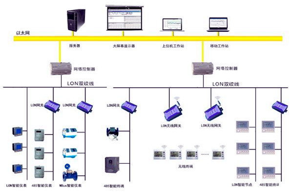 樓宇智能化的目的所在！