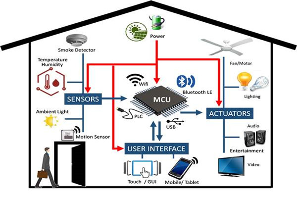 樓宇自控系統(tǒng)工程管理有哪三大疑難雜癥？