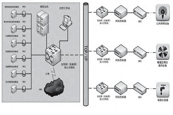 專業(yè)性低的問題對樓宇控制市場發(fā)展影響很大！