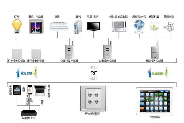 樓宇自動(dòng)化系統(tǒng)控制器的優(yōu)化設(shè)計(jì)！